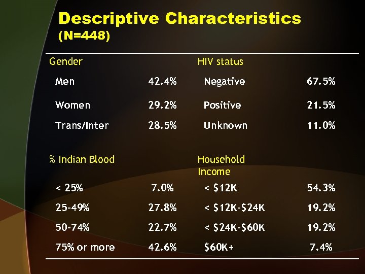 Descriptive Characteristics (N=448) Gender HIV status Men 42. 4% Negative 67. 5% Women 29.
