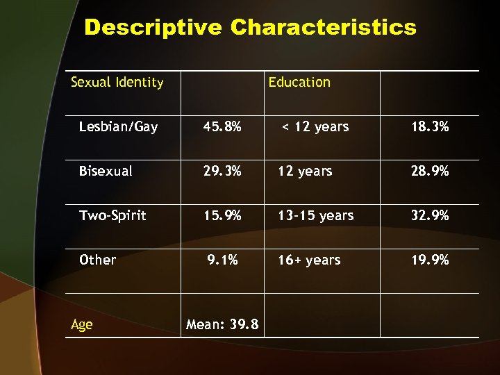 Descriptive Characteristics Sexual Identity Education Lesbian/Gay 45. 8% Bisexual 29. 3% 12 years 28.