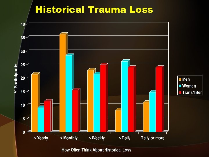 Historical Trauma Loss 