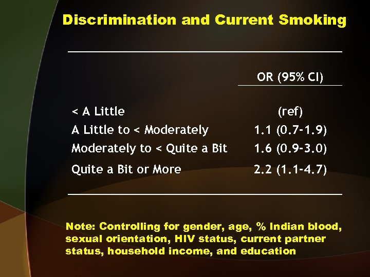 Discrimination and Current Smoking OR (95% CI) < A Little (ref) A Little to