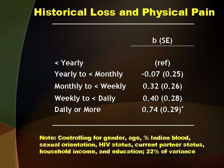 Historical Loss and Physical Pain b (SE) < Yearly to < Monthly (ref) -0.