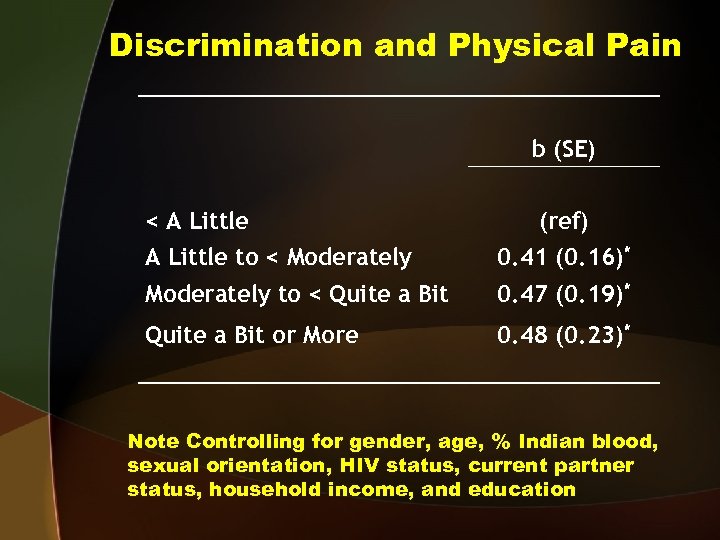 Discrimination and Physical Pain b (SE) < A Little to < Moderately (ref) 0.