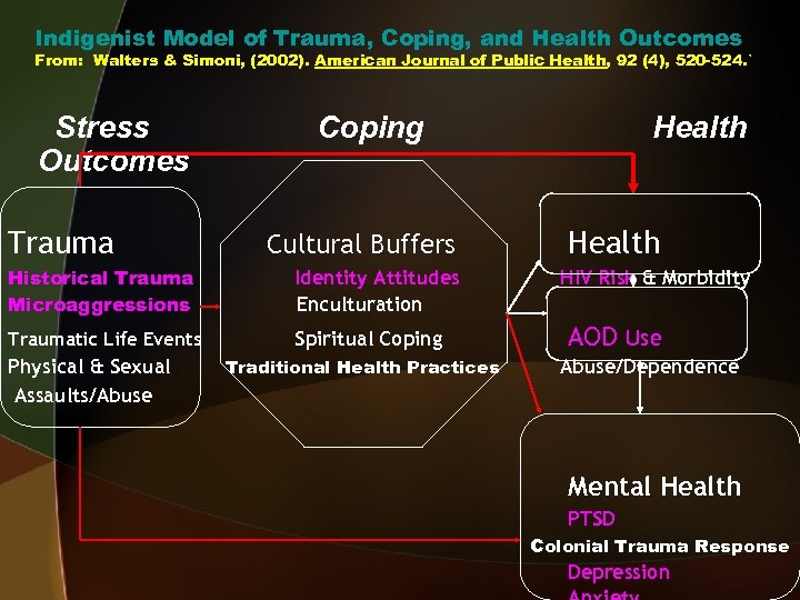 Indigenist Model of Trauma, Coping, and Health Outcomes From: Walters & Simoni, (2002). American