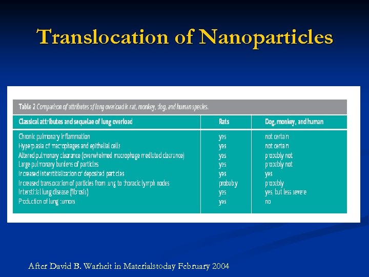 Translocation of Nanoparticles After David B. Warheit in Materialstoday February 2004 