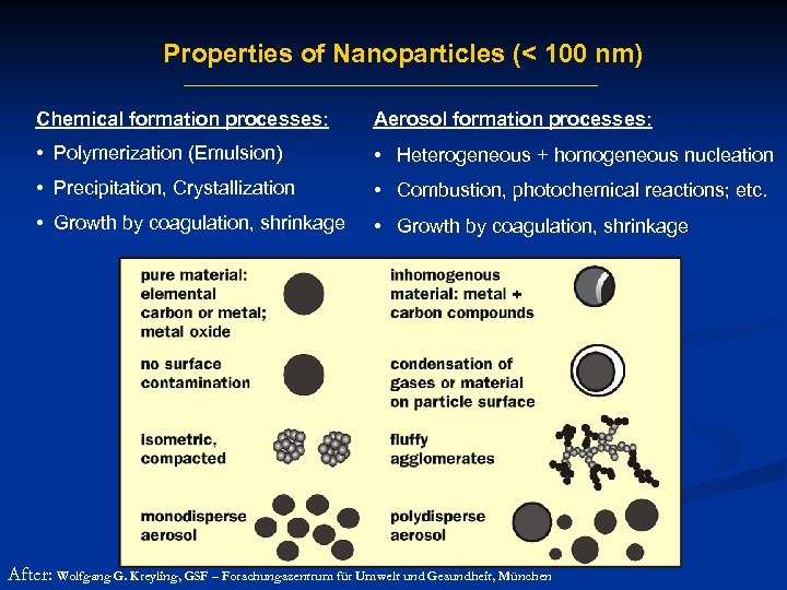 Properties of Nanoparticles (< 100 nm) Chemical formation processes: Aerosol formation processes: • Polymerization