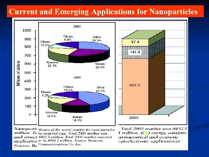 Current and Emerging Applications for Nanoparticles 