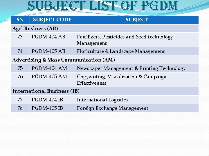 SUBJECT LIST OF PGDM SN SUBJECT CODE SUBJECT Agri Business (AB) 73 PGDM-404 AB
