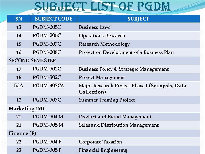 SUBJECT LIST OF PGDM SN SUBJECT CODE SUBJECT 13 PGDM-205 C Business Laws 14