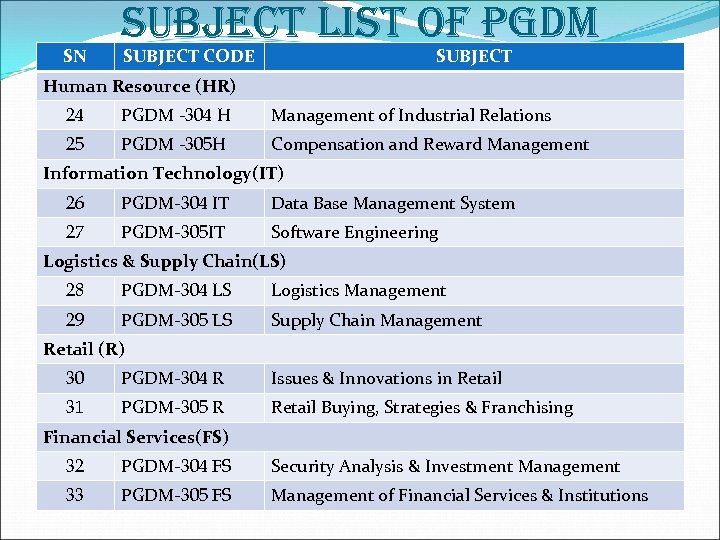 SN SUBJECT LIST OF PGDM SUBJECT CODE SUBJECT Human Resource (HR) 24 PGDM -304