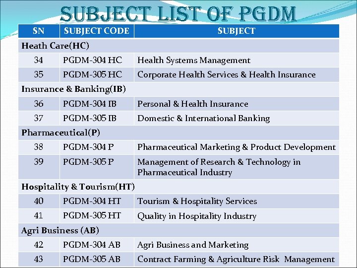 SN SUBJECT LIST OF PGDM SUBJECT CODE SUBJECT Heath Care(HC) 34 PGDM-304 HC Health