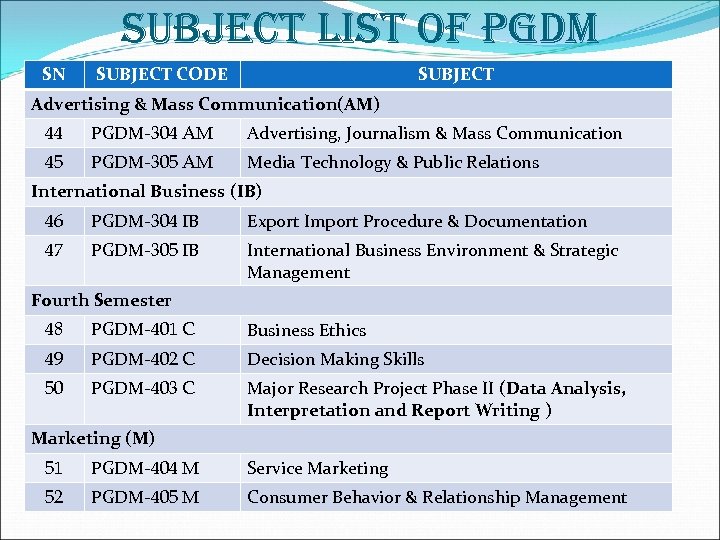 SUBJECT LIST OF PGDM SN SUBJECT CODE SUBJECT Advertising & Mass Communication(AM) 44 PGDM-304