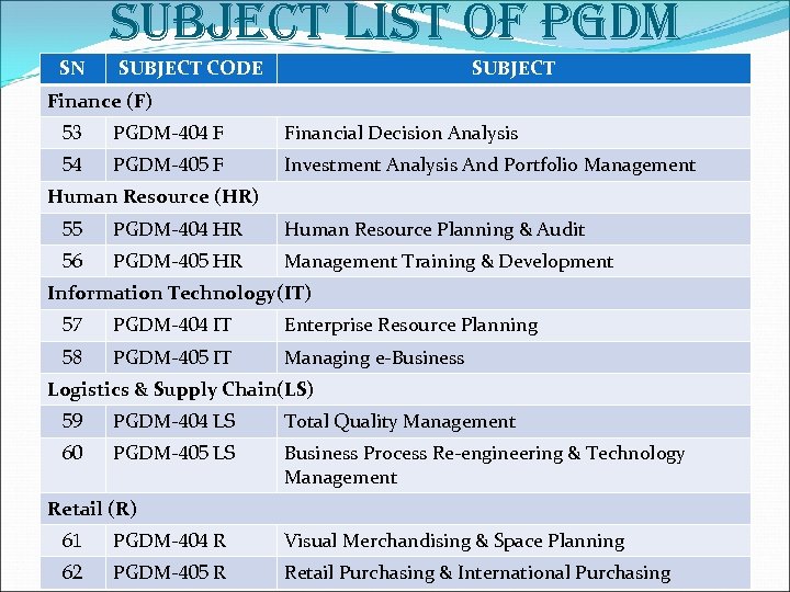 SUBJECT LIST OF PGDM SN SUBJECT CODE SUBJECT Finance (F) 53 PGDM-404 F Financial