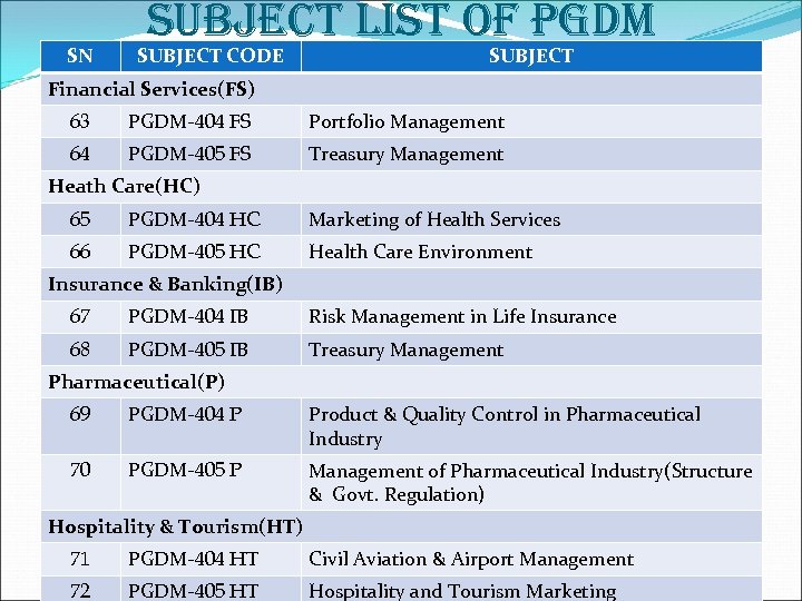 SN SUBJECT LIST OF PGDM SUBJECT CODE SUBJECT Financial Services(FS) 63 PGDM-404 FS Portfolio