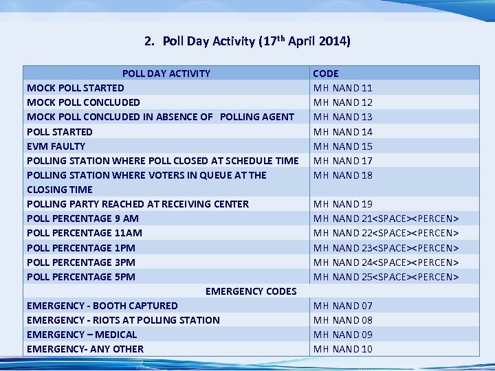 2. Poll Day Activity (17 th April 2014) POLL DAY ACTIVITY MOCK POLL STARTED