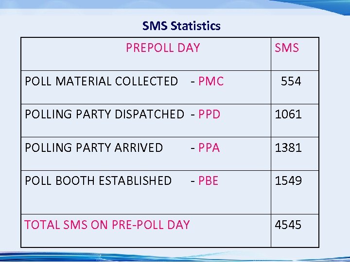 SMS Statistics PREPOLL DAY SMS POLL MATERIAL COLLECTED - PMC 554 POLLING PARTY DISPATCHED