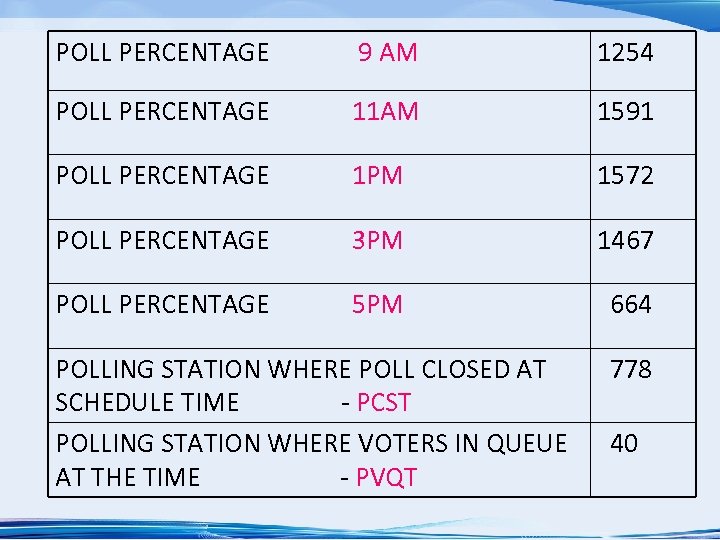 POLL PERCENTAGE 9 AM 1254 POLL PERCENTAGE 11 AM 1591 POLL PERCENTAGE 1 PM