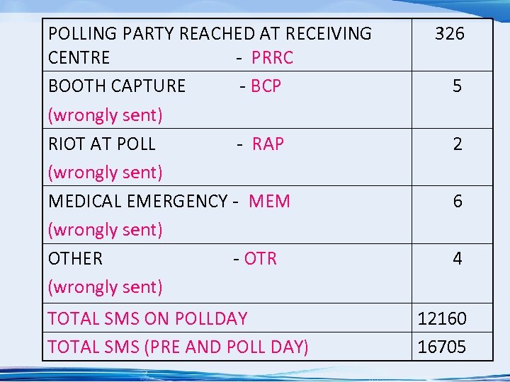 POLLING PARTY REACHED AT RECEIVING CENTRE - PRRC BOOTH CAPTURE - BCP (wrongly sent)