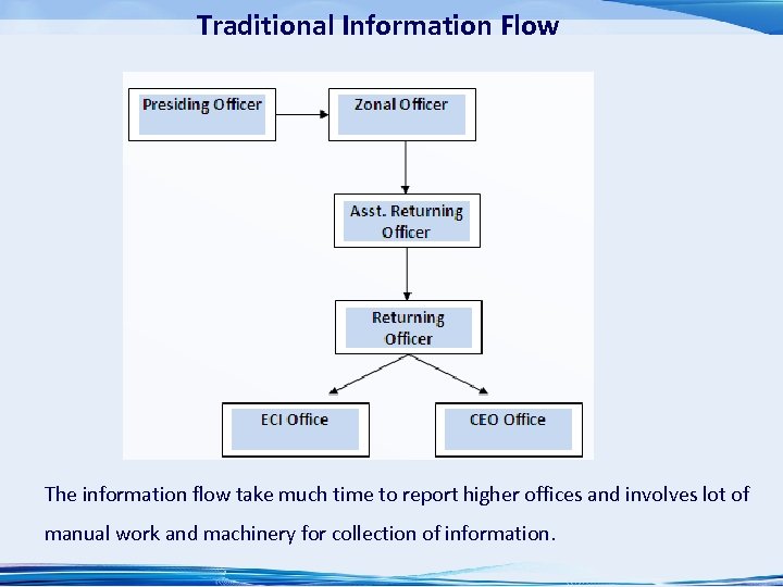Traditional Information Flow The information flow take much time to report higher offices and