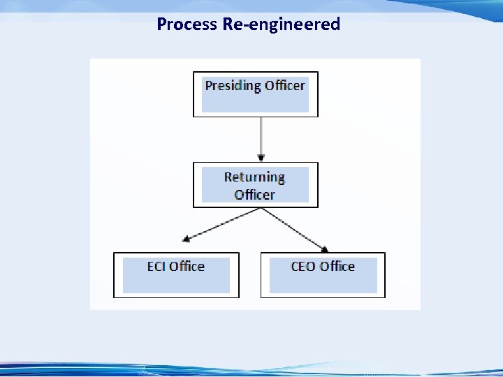 Process Re-engineered 