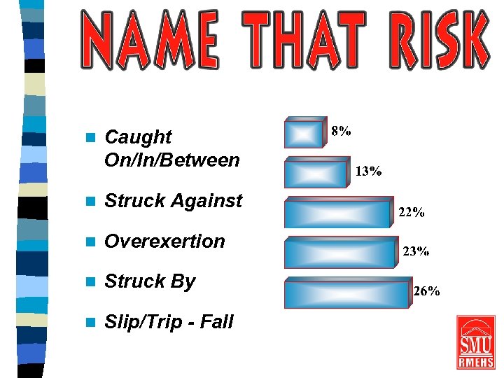 n Caught On/In/Between n Struck Against n Overexertion n Struck By n Slip/Trip -