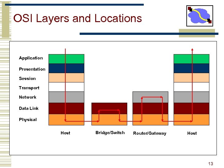 OSI Layers and Locations Application Presentation Session Transport Network Data Link Physical Host Bridge/Switch