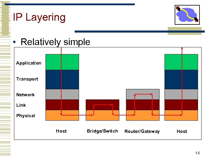 IP Layering • Relatively simple Application Transport Network Link Physical Host Bridge/Switch Router/Gateway Host