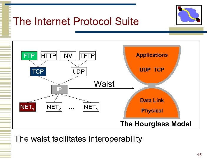 The Internet Protocol Suite FTP HTTP NV TCP TFTP Applications UDP TCP UDP Waist