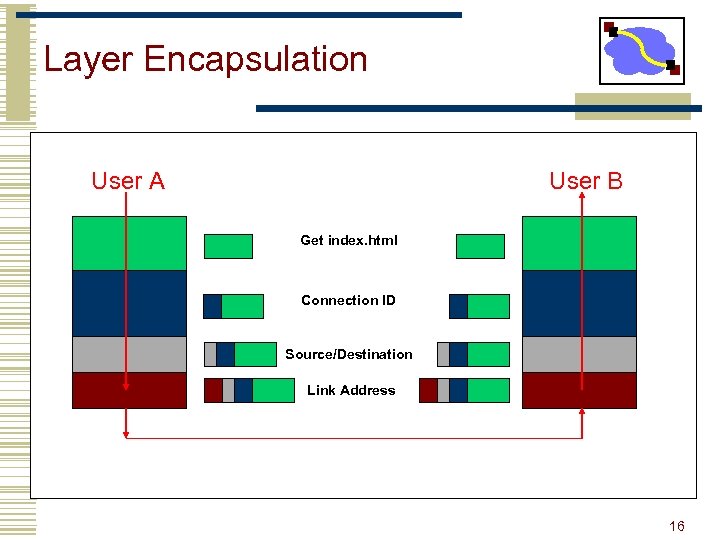 Layer Encapsulation User A User B Get index. html Connection ID Source/Destination Link Address