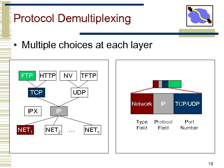 Protocol Demultiplexing • Multiple choices at each layer FTP HTTP NV TCP TFTP UDP