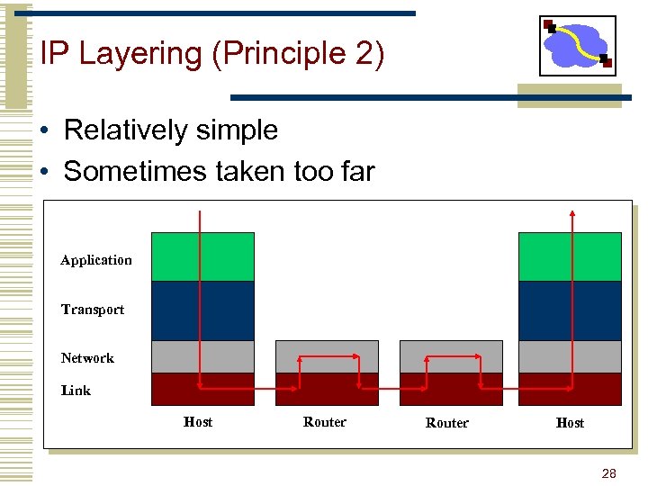 IP Layering (Principle 2) • Relatively simple • Sometimes taken too far Application Transport