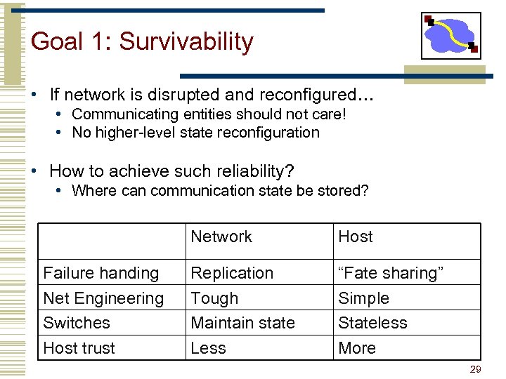 Goal 1: Survivability • If network is disrupted and reconfigured… • Communicating entities should