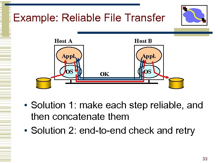 Example: Reliable File Transfer Host A Host B Appl. OS Appl. OK OS •