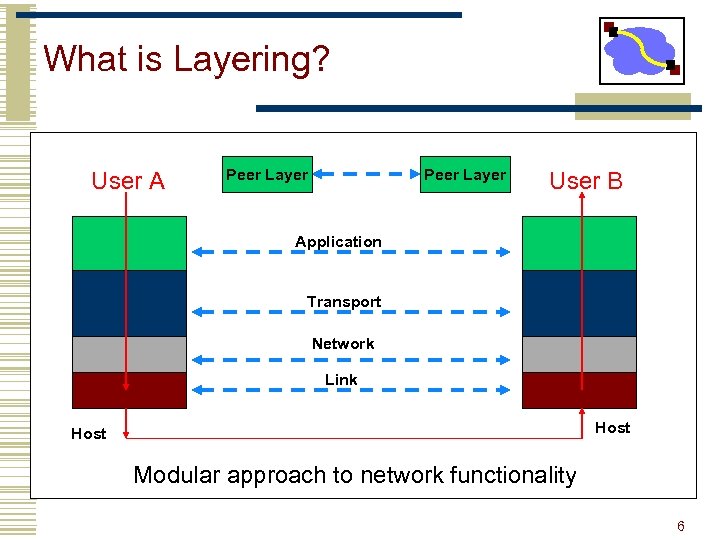 What is Layering? User A Peer Layer User B Application Transport Network Link Host