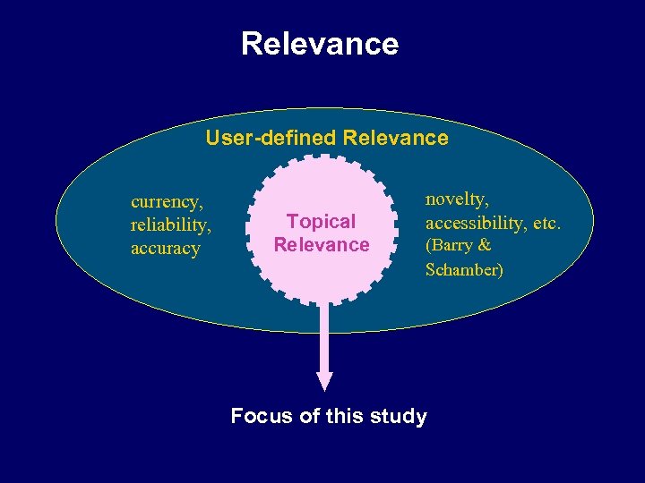 Relevance User-defined Relevance currency, reliability, accuracy Topical Relevance novelty, accessibility, etc. (Barry & Schamber)