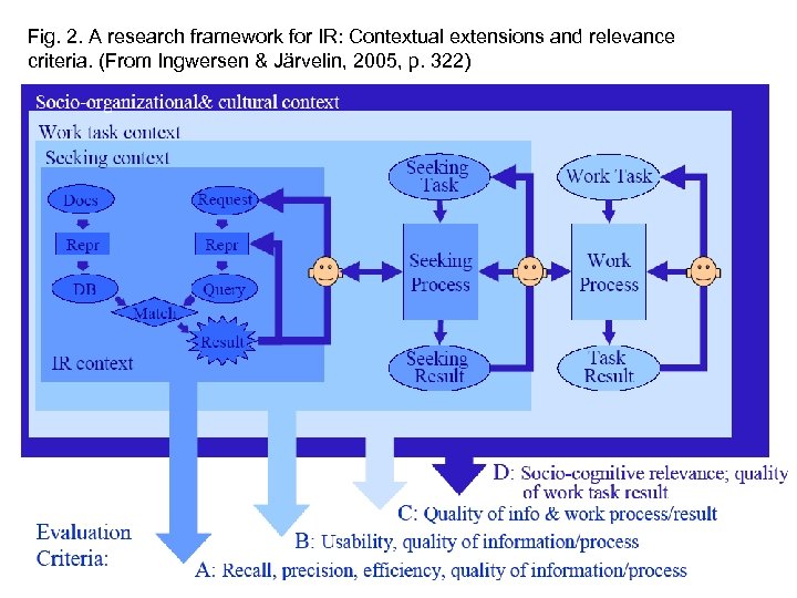 Fig. 2. A research framework for IR: Contextual extensions and relevance criteria. (From Ingwersen