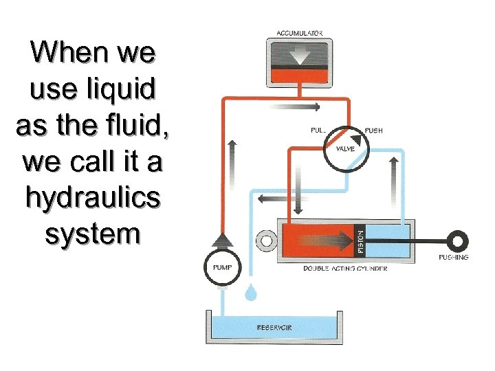 When we use liquid as the fluid, we call it a hydraulics system 