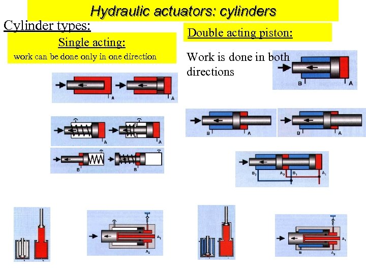 Hydraulic actuators: cylinders Cylinder types: Double acting piston: Single acting: work can be done