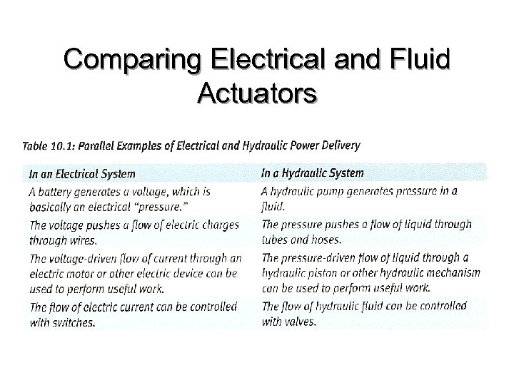 Comparing Electrical and Fluid Actuators 