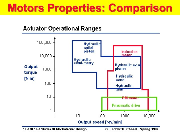 Motors Properties: Comparison 