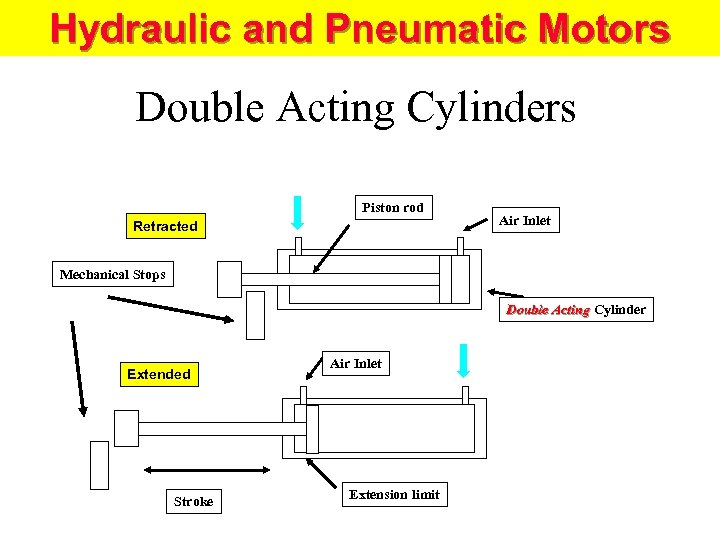 Hydraulic and Pneumatic Motors Double Acting Cylinders Piston rod Retracted Air Inlet Mechanical Stops