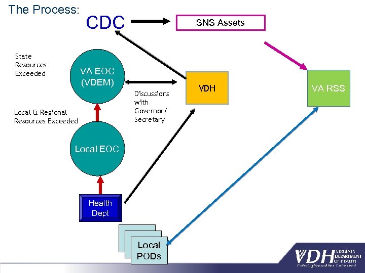 The Process: State Resources Exceeded CDC SNS Assets VA EOC (VDEM) Discussions with Governor/