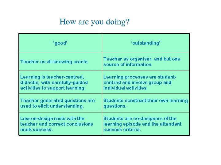 How are you doing? ’good’ ‘outstanding’ Teacher as all-knowing oracle. Teacher as organiser, and