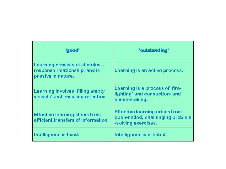 ’good’ ‘outstanding’ Learning consists of stimulus – response relationship, and is passive in nature.
