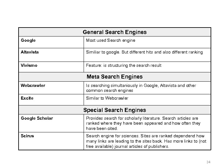 General Search Engines Google Most used Search engine Altavista Similiar to google. But different
