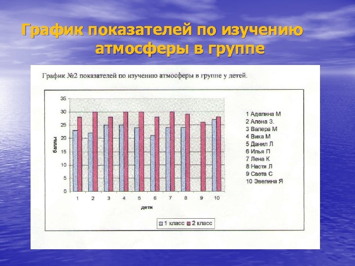 График показателей по изучению атмосферы в группе 