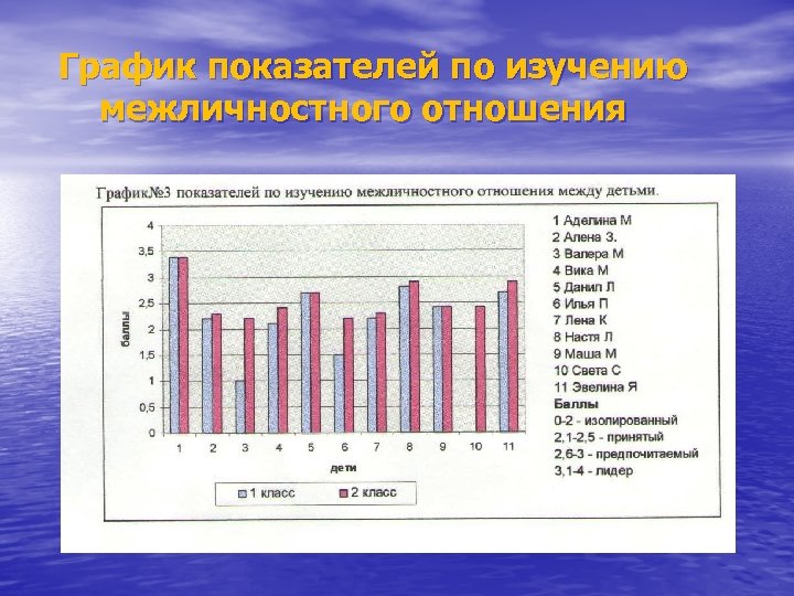График показателей по изучению межличностного отношения 