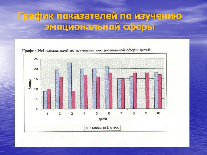 График показателей по изучению эмоциональной сферы 