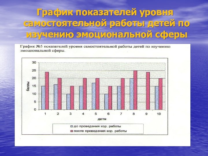 Диагностики эмоциональной сферы ребенка дошкольного возраста. Исследование эмоциональной сферы. Графические показатели.