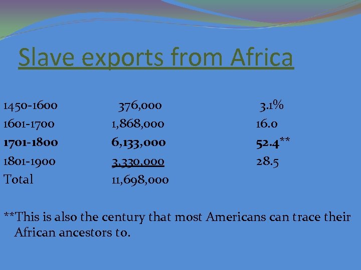 Slave exports from Africa 1450 -1600 1601 -1700 1701 -1800 1801 -1900 Total 376,