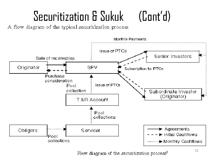 Securitization & Sukuk SUKUK & SECURITIZATION (Cont’d) 25 